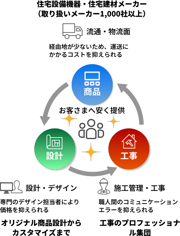 住宅設備機器・住宅建材メーカー（取り扱いメーカー1,000者以上）