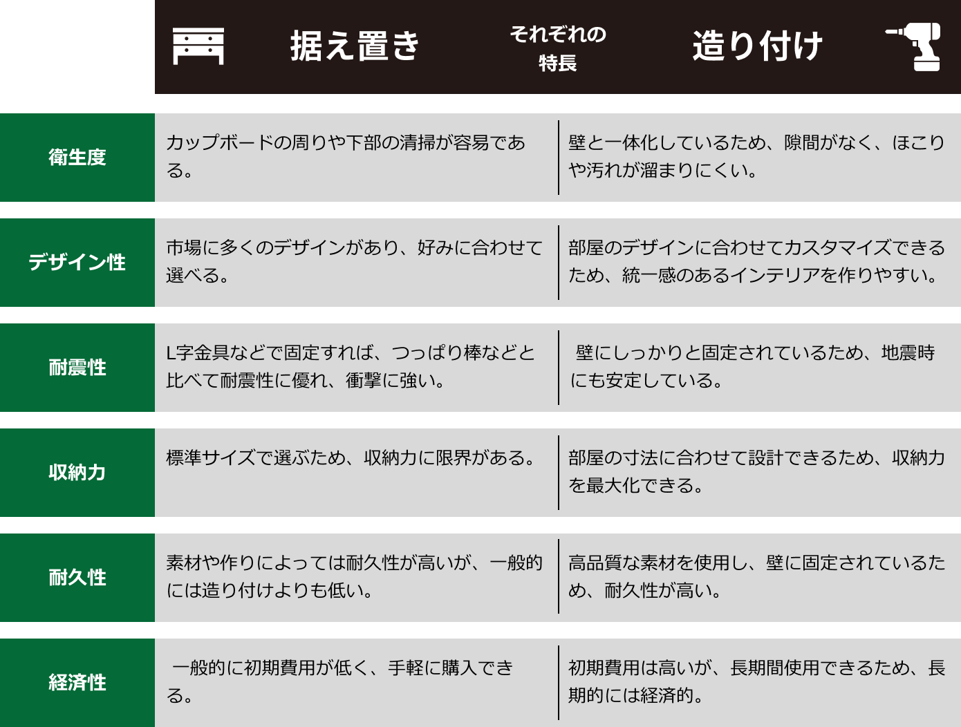 据え置き型カップボードと造り付けカップボードの特長