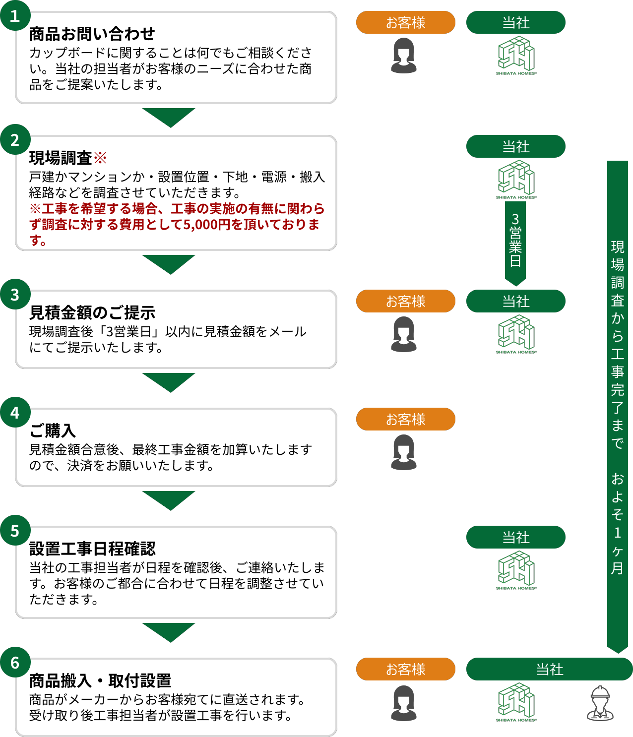 取付け工事完了までのステップ